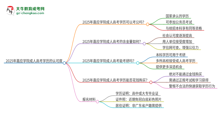 2025年嘉應(yīng)學(xué)院成人高考學(xué)歷可以考公嗎？思維導(dǎo)圖