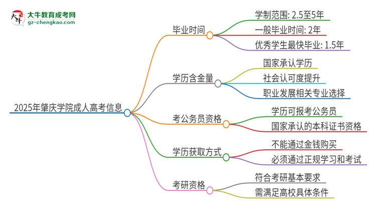 2025年肇慶學(xué)院成人高考多久能考完拿證？思維導(dǎo)圖