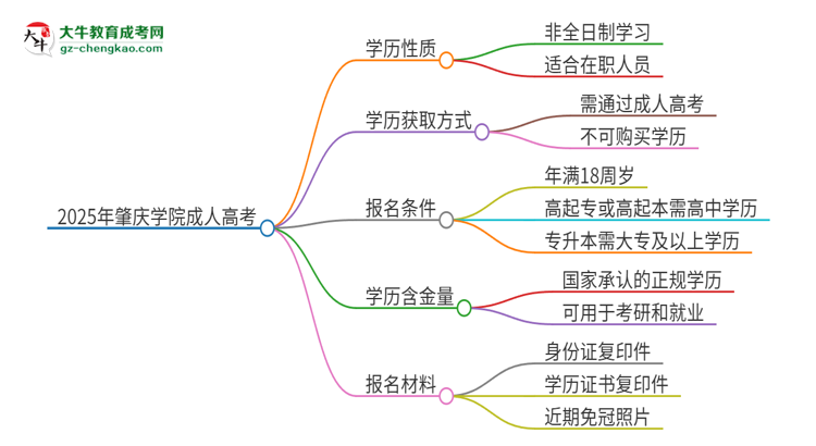2025年肇慶學(xué)院成人高考的是全日制的嗎？思維導(dǎo)圖