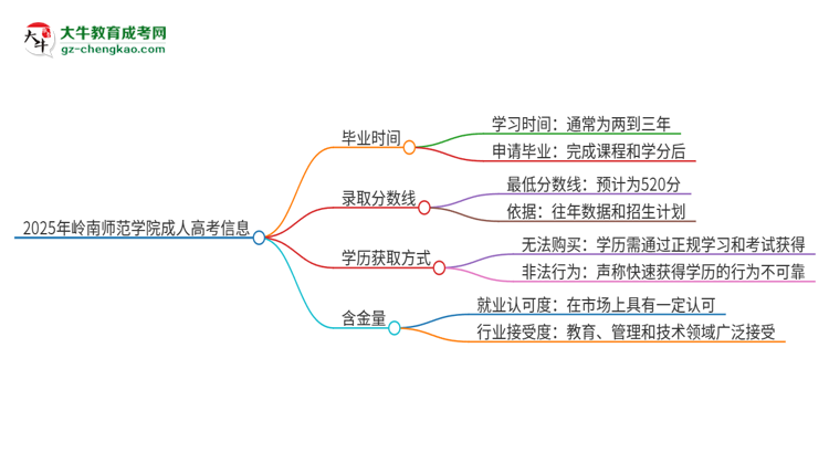 2025年嶺南師范學(xué)院成人高考多久能考完拿證？思維導(dǎo)圖