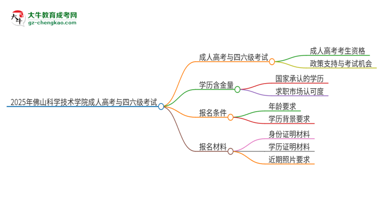 2025年佛山科學(xué)技術(shù)學(xué)院讀成人高考能考四六級(jí)嗎？思維導(dǎo)圖