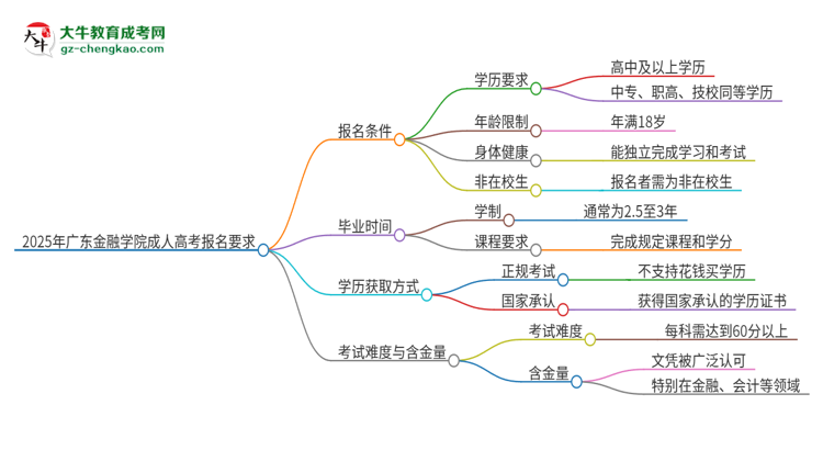 2025年廣東金融學(xué)院的成人高考報(bào)名要求有哪些限制？思維導(dǎo)圖