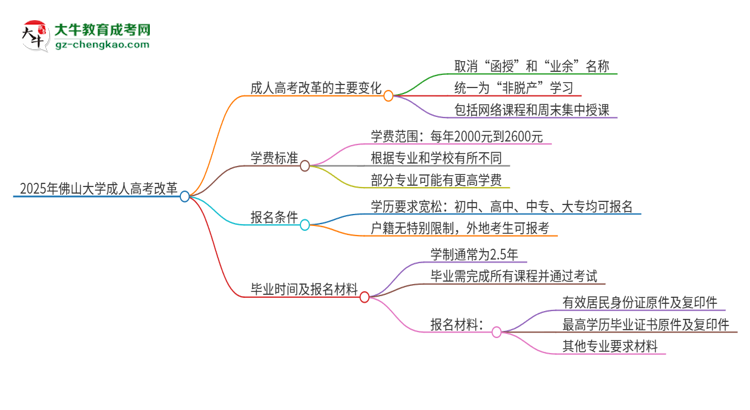 2025年佛山大學成人高考改革了哪些內(nèi)容？思維導圖