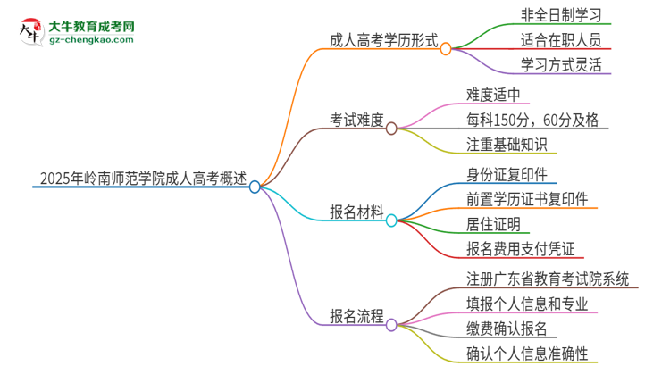 2025年嶺南師范學院成人高考的是全日制的嗎？思維導圖