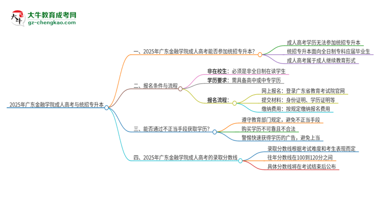 2025年廣東金融學(xué)院考完成人高考還能參加統(tǒng)招專升本嗎？思維導(dǎo)圖