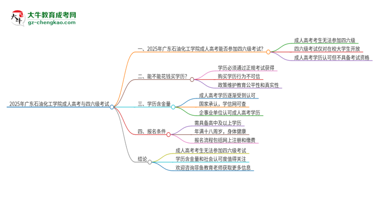 2025年廣東石油化工學(xué)院讀成人高考能考四六級(jí)嗎？思維導(dǎo)圖