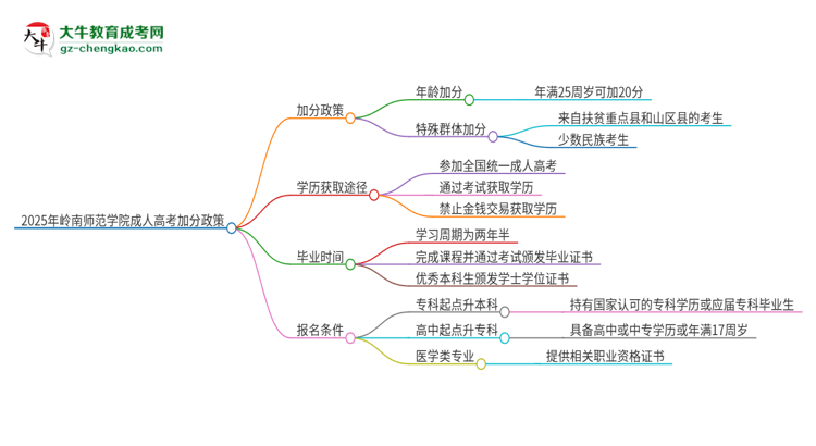 2025年嶺南師范學(xué)院成人高考能加分嗎？加分條件是什么？思維導(dǎo)圖