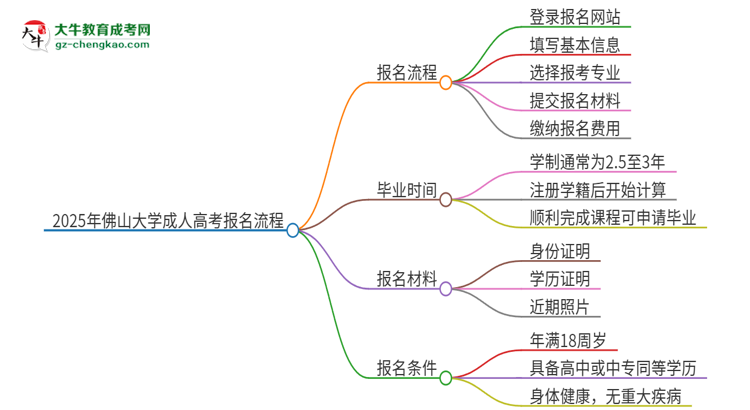 2025年佛山大學成人高考報名流程是什么？思維導圖