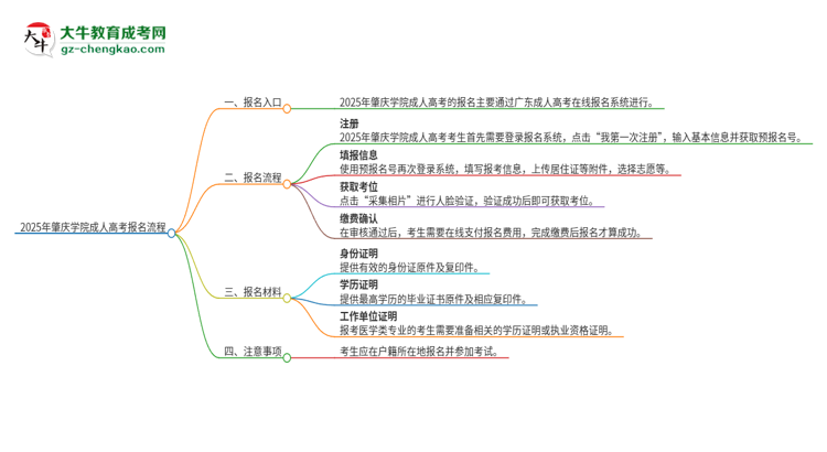 2025年肇慶學(xué)院成人高考報(bào)名流程是什么？思維導(dǎo)圖