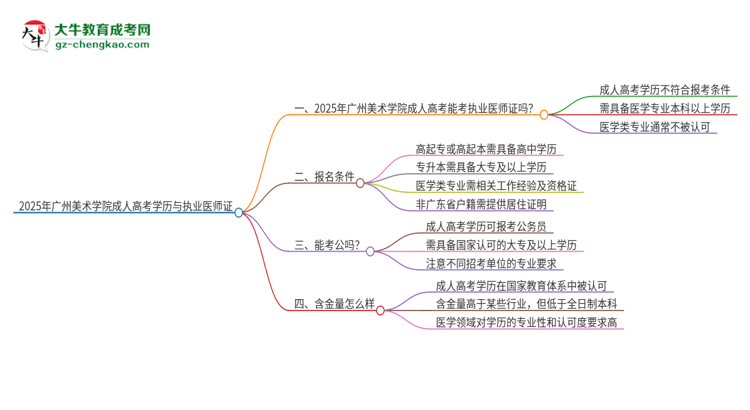 2025年廣州美術(shù)學(xué)院的成人高考學(xué)歷能報(bào)考執(zhí)業(yè)醫(yī)師證嗎？思維導(dǎo)圖