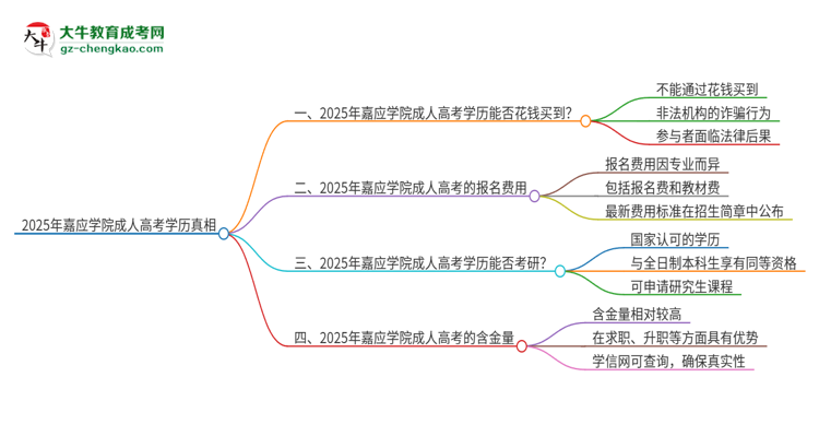 2025年嘉應(yīng)學(xué)院成人高考學(xué)歷能花錢買到！真的嗎？思維導(dǎo)圖