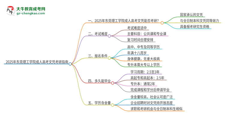 2025年東莞理工學(xué)院成人高考文憑能考研嗎？思維導(dǎo)圖