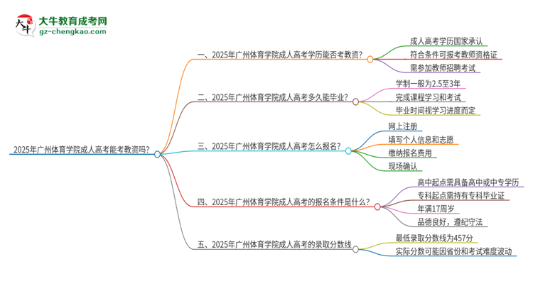 2025年廣州體育學院成人高考能考教資嗎？思維導圖