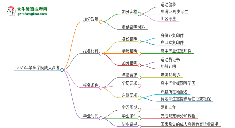 2025年肇慶學(xué)院成人高考能加分嗎？加分條件是什么？思維導(dǎo)圖