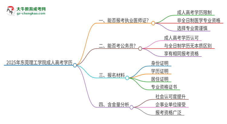 2025年東莞理工學(xué)院的成人高考學(xué)歷能報(bào)考執(zhí)業(yè)醫(yī)師證嗎？思維導(dǎo)圖