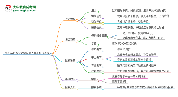 2025年廣東金融學(xué)院成人高考報名流程是什么？思維導(dǎo)圖