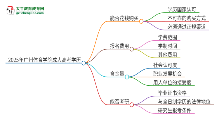 2025年廣州體育學(xué)院成人高考學(xué)歷能花錢買到！真的嗎？思維導(dǎo)圖