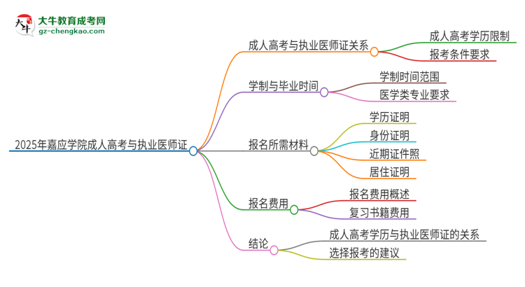 2025年嘉應(yīng)學(xué)院的成人高考學(xué)歷能報(bào)考執(zhí)業(yè)醫(yī)師證嗎？思維導(dǎo)圖
