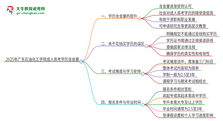 2025年廣東石油化工學(xué)院成人高考的學(xué)歷含金量怎么樣？思維導(dǎo)圖
