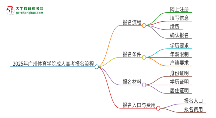 2025年廣州體育學(xué)院成人高考報名流程是什么？思維導(dǎo)圖