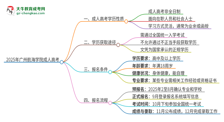 2025年廣州航海學(xué)院成人高考的是全日制的嗎？思維導(dǎo)圖