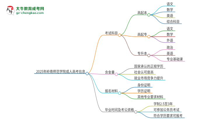 2025年嶺南師范學(xué)院成人高考入學(xué)考試考幾科？思維導(dǎo)圖