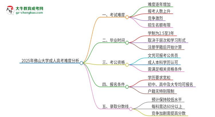 2025年佛山大學(xué)成人高考有多難？思維導(dǎo)圖
