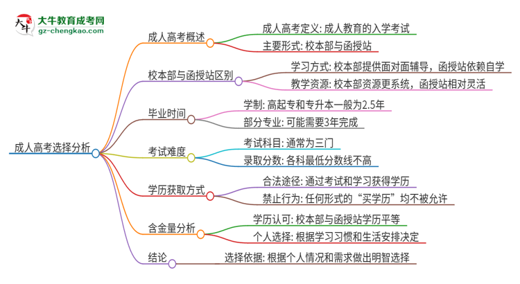 2025年佛山大學成人高考校本部和函授站哪個好一點？思維導圖