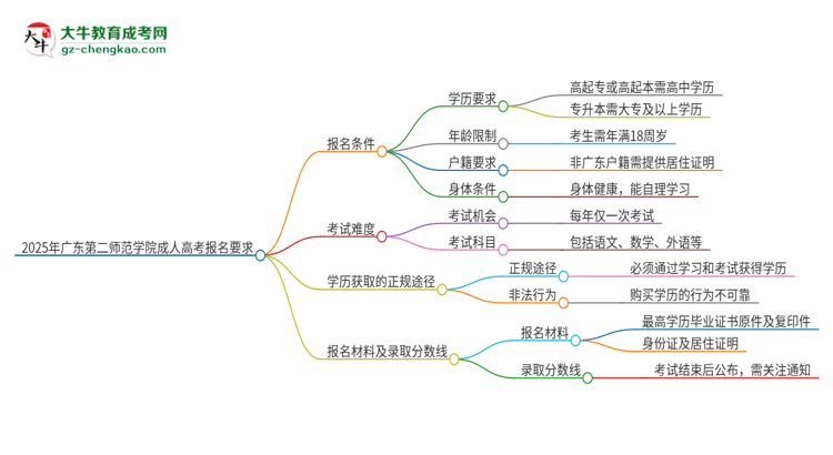 2025年廣東第二師范學(xué)院的成人高考報名要求有哪些限制？思維導(dǎo)圖