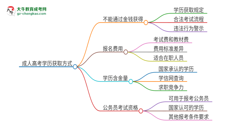 2025年東莞理工學(xué)院成人高考學(xué)歷能花錢買到！真的嗎？思維導(dǎo)圖