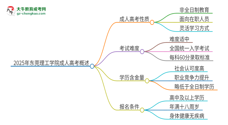 2025年東莞理工學(xué)院成人高考的是全日制的嗎？思維導(dǎo)圖