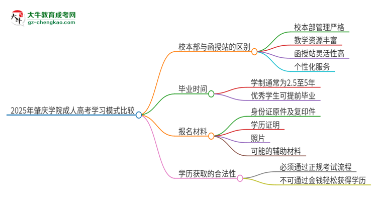 2025年肇慶學(xué)院成人高考校本部和函授站哪個(gè)好一點(diǎn)？思維導(dǎo)圖