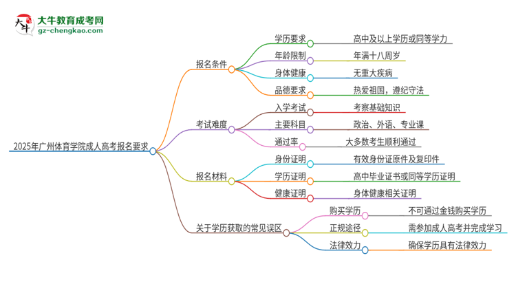 2025年廣州體育學(xué)院的成人高考報(bào)名要求有哪些限制？思維導(dǎo)圖