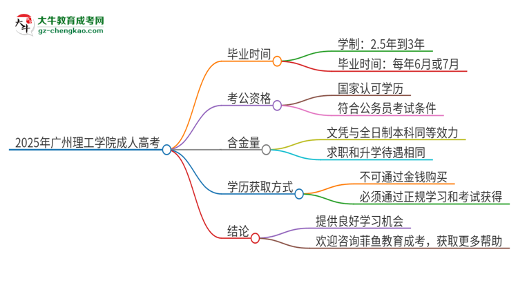 2025年廣州理工學(xué)院成人高考多久能考完拿證？思維導(dǎo)圖
