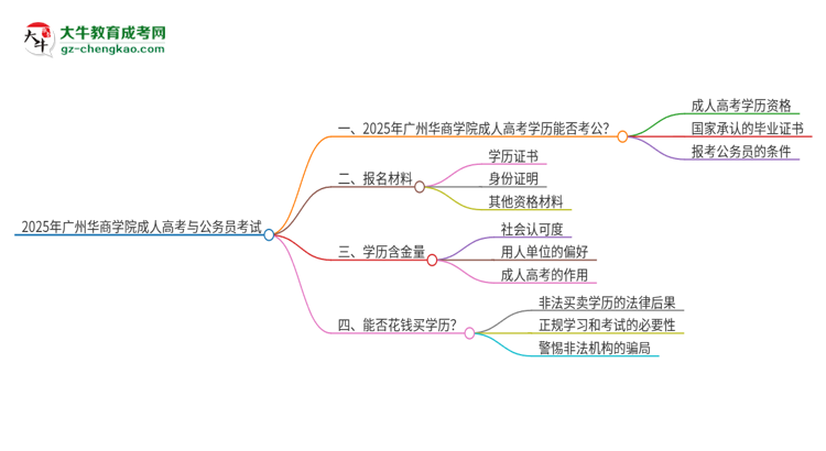 2025年廣州華商學(xué)院成人高考學(xué)歷可以考公嗎？思維導(dǎo)圖