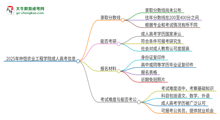 2025年仲愷農業(yè)工程學院成人高考需要考幾分能被錄??？思維導圖