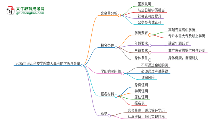 2025年湛江科技學(xué)院成人高考的學(xué)歷含金量怎么樣？思維導(dǎo)圖