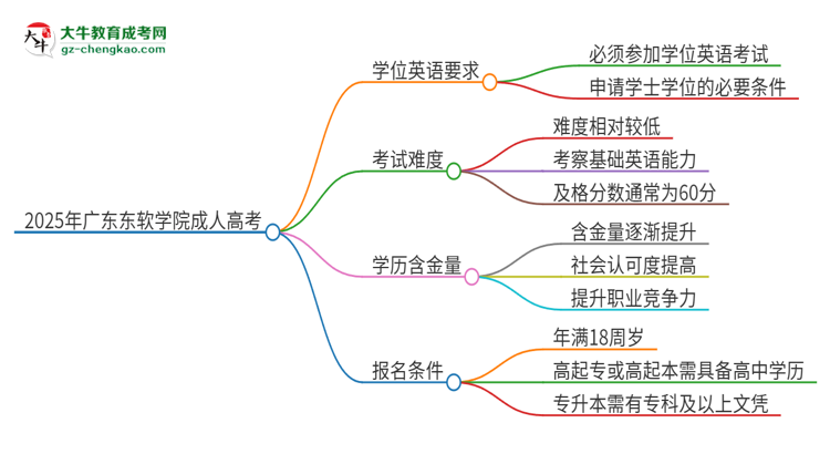 2025年廣東東軟學院成人高考必須考學位英語嗎？思維導圖