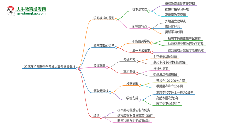 2025年廣州新華學(xué)院成人高考校本部和函授站哪個好一點？思維導(dǎo)圖