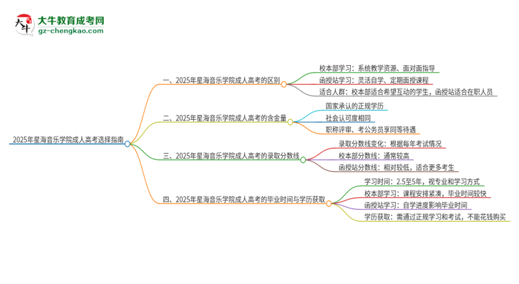 2025年星海音樂學(xué)院成人高考校本部和函授站哪個(gè)好一點(diǎn)？思維導(dǎo)圖
