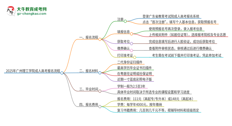 2025年廣州理工學(xué)院成人高考報(bào)名流程是什么？思維導(dǎo)圖