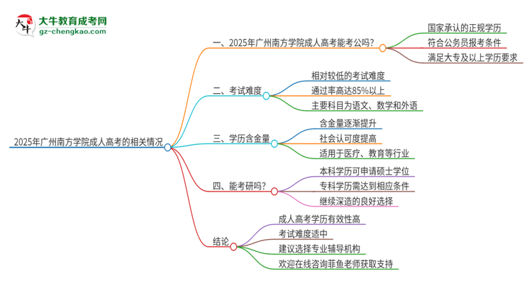 2025年廣州南方學院成人高考學歷可以考公嗎？思維導圖