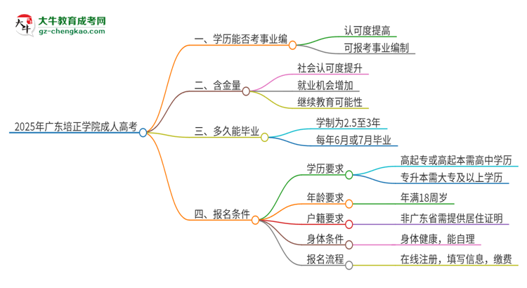 2025年廣東培正學(xué)院成人高考能考事業(yè)編嗎？思維導(dǎo)圖