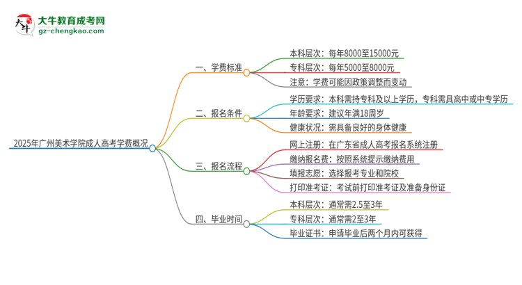 2025年廣州美術(shù)學(xué)院成人高考一年學(xué)費(fèi)要多少？思維導(dǎo)圖