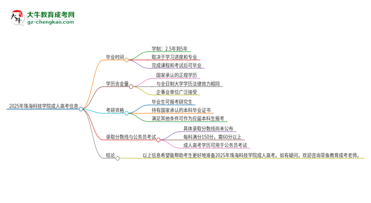 2025年珠海科技學(xué)院成人高考多久能考完拿證？思維導(dǎo)圖