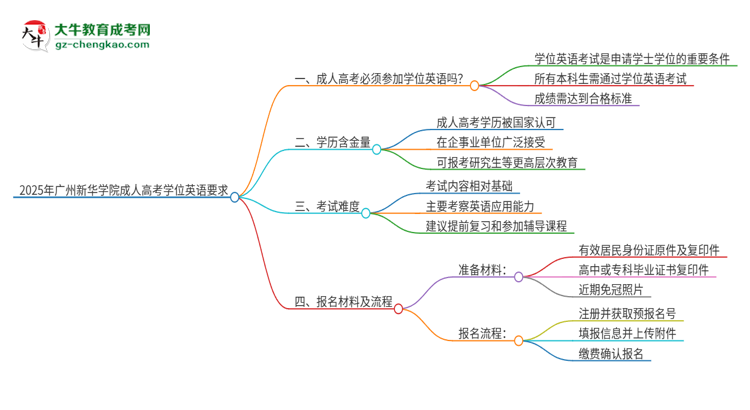 2025年廣州新華學(xué)院成人高考必須考學(xué)位英語嗎？思維導(dǎo)圖