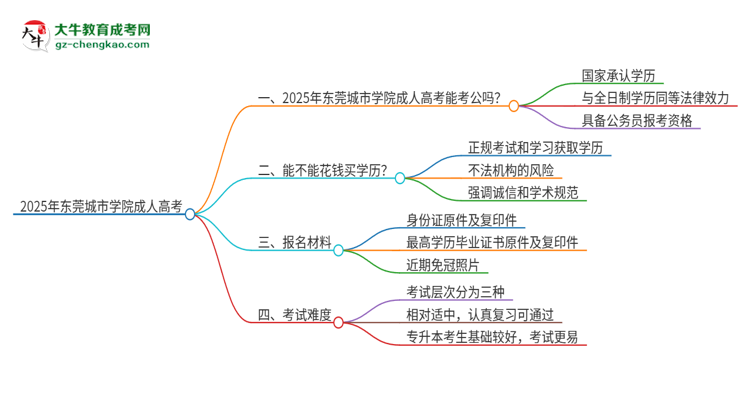 2025年東莞城市學(xué)院成人高考學(xué)歷可以考公嗎？思維導(dǎo)圖
