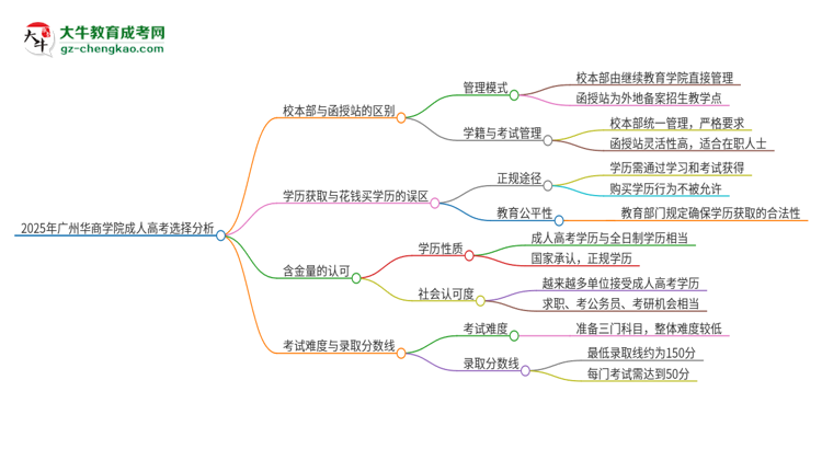 2025年廣州華商學(xué)院成人高考校本部和函授站哪個好一點？思維導(dǎo)圖