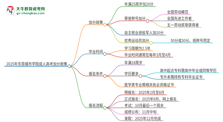 2025年?yáng)|莞城市學(xué)院成人高考能加分嗎？加分條件是什么？思維導(dǎo)圖