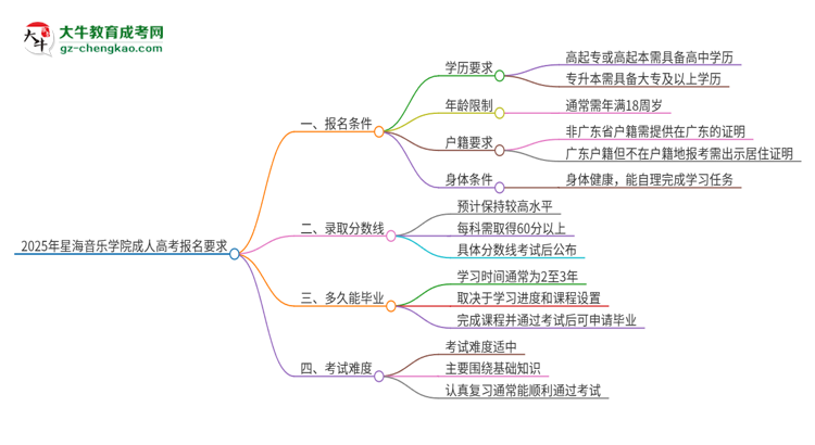 2025年星海音樂學院的成人高考報名要求有哪些限制？思維導圖